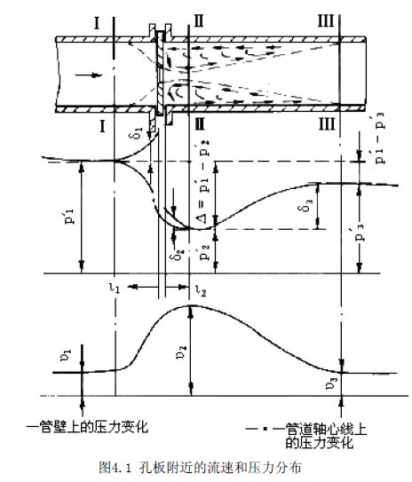 孔板流量計附近的流速和壓力分布圖