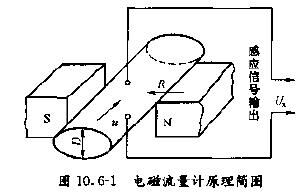 在線監(jiān)測污水流量計(jì)工作原理圖