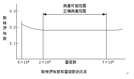 蒸汽管道計量表工作原理曲線圖